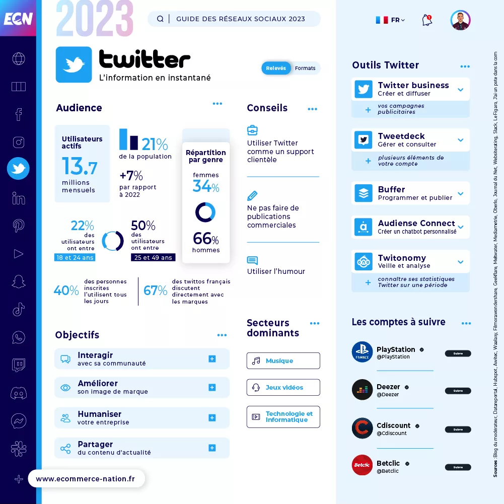 Chiffres clés 2023 - Twitter