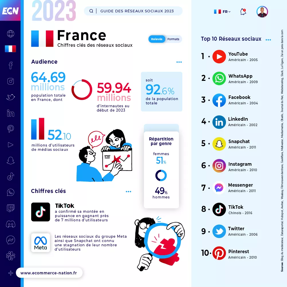 Chiffres clés 2023 - Réseaux sociaux France